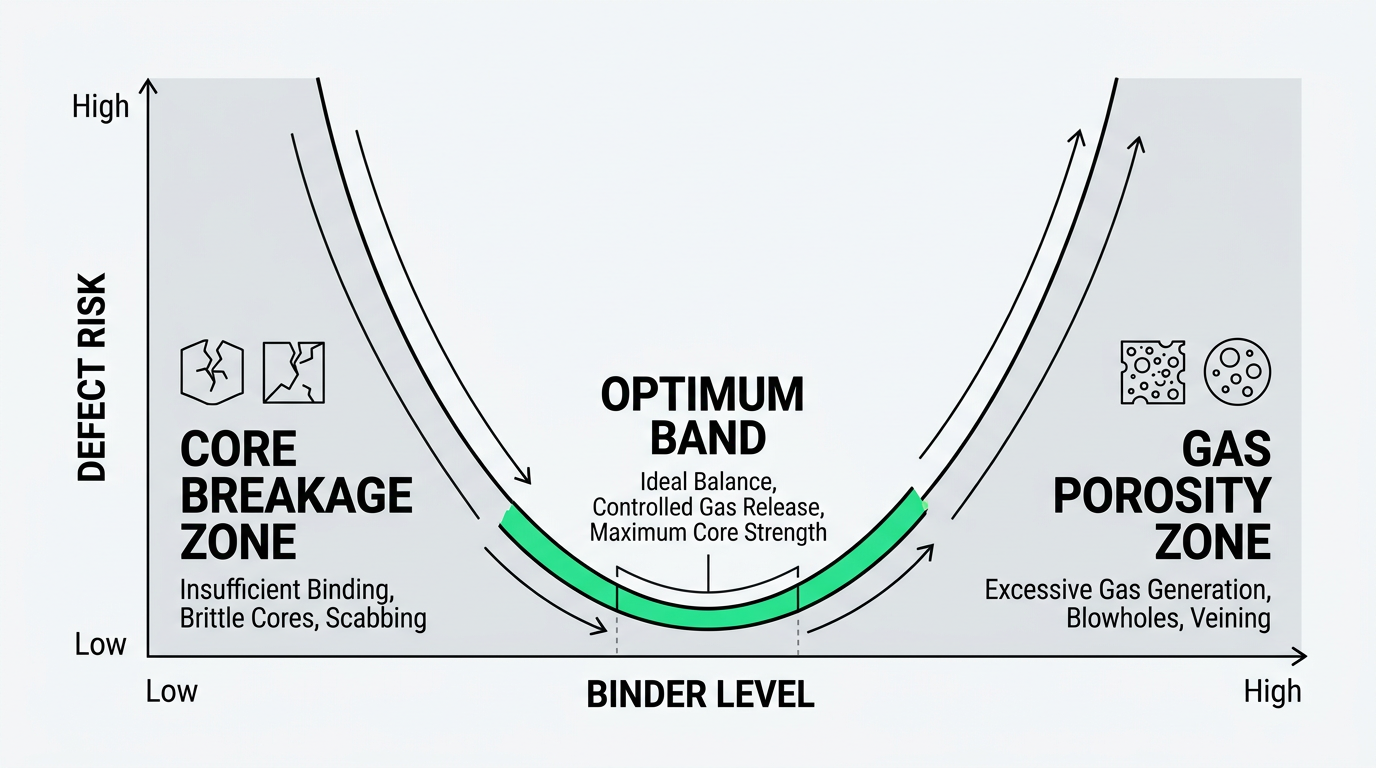 Diagram showing the relationship between binder level and defect risk in sand casting core making, with optimum zone between breakage and porosity